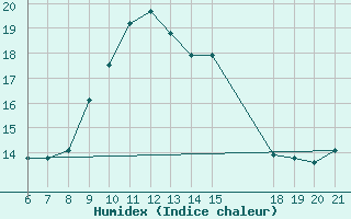 Courbe de l'humidex pour Lastovo