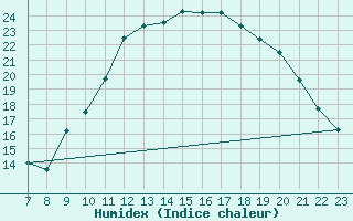 Courbe de l'humidex pour Colmar-Ouest (68)