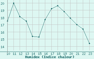 Courbe de l'humidex pour Saint-Amans (48)