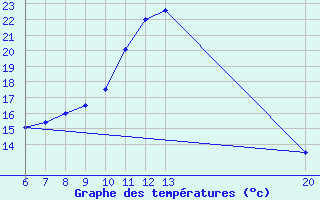 Courbe de tempratures pour Sanski Most