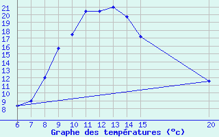 Courbe de tempratures pour Bugojno