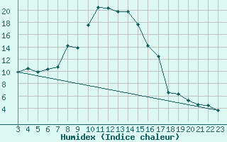 Courbe de l'humidex pour Vaduz