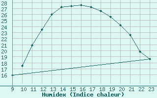 Courbe de l'humidex pour Bellengreville (14)