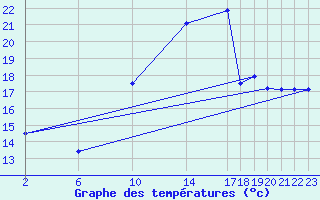 Courbe de tempratures pour Ernage (Be)