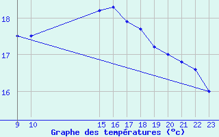 Courbe de tempratures pour Punta Galea