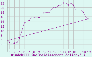 Courbe du refroidissement olien pour Ohrid