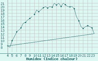 Courbe de l'humidex pour Celle