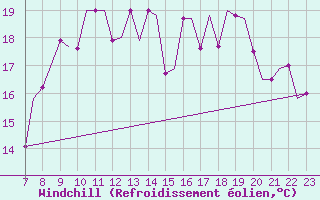 Courbe du refroidissement olien pour Tees-Side