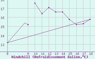 Courbe du refroidissement olien pour Kefalhnia Airport