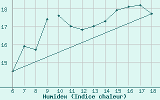 Courbe de l'humidex pour Messina