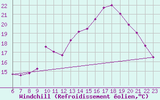 Courbe du refroidissement olien pour Colmar-Ouest (68)