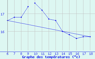 Courbe de tempratures pour Kumkoy