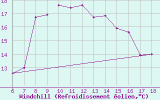 Courbe du refroidissement olien pour Bodrum