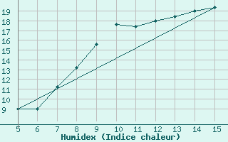 Courbe de l'humidex pour Gradacac