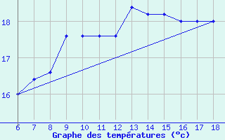 Courbe de tempratures pour Cozzo Spadaro