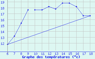 Courbe de tempratures pour Cap Mele (It)