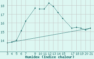 Courbe de l'humidex pour Dipkarpaz