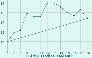 Courbe de l'humidex pour Messina