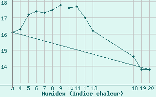 Courbe de l'humidex pour Hvar