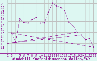 Courbe du refroidissement olien pour Vinars