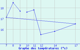 Courbe de tempratures pour La Pinilla, estacin de esqu