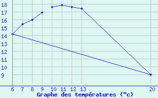 Courbe de tempratures pour Bihac