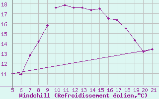 Courbe du refroidissement olien pour Daruvar