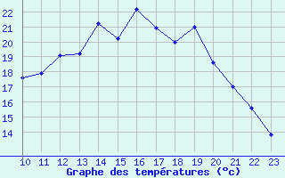 Courbe de tempratures pour Chivres (Be)