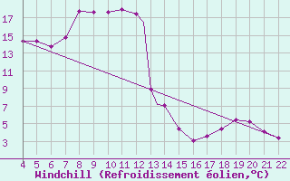 Courbe du refroidissement olien pour Aviano