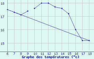 Courbe de tempratures pour Sinop