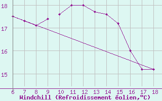 Courbe du refroidissement olien pour Sinop
