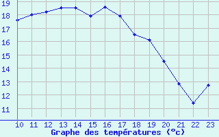 Courbe de tempratures pour Cazaux (33)