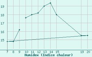 Courbe de l'humidex pour Gradacac