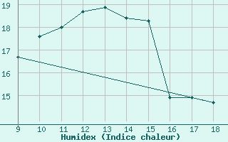 Courbe de l'humidex pour Ustica