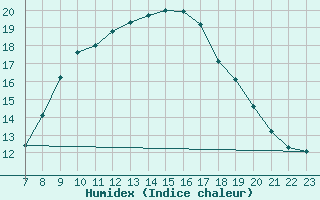 Courbe de l'humidex pour Mosonmagyarovar