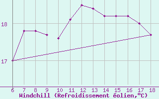 Courbe du refroidissement olien pour Ordu