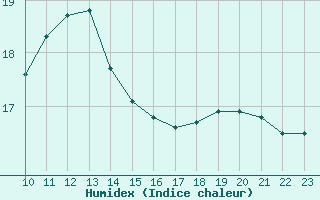 Courbe de l'humidex pour le bateau MERFR17