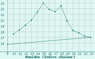 Courbe de l'humidex pour Malbosc (07)