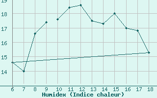 Courbe de l'humidex pour Cozzo Spadaro