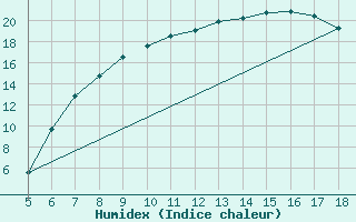 Courbe de l'humidex pour Novara / Cameri