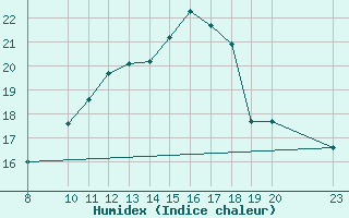 Courbe de l'humidex pour Fjaerland Bremuseet