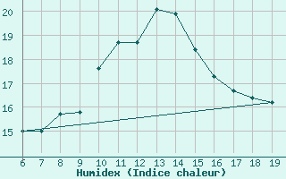 Courbe de l'humidex pour Capo Caccia