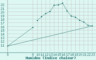 Courbe de l'humidex pour Yecla
