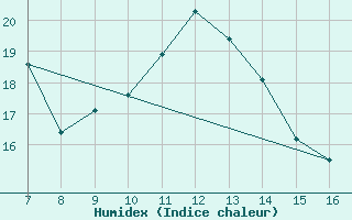 Courbe de l'humidex pour Sciacca