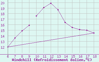 Courbe du refroidissement olien pour Artvin