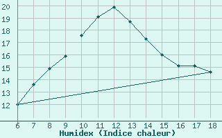 Courbe de l'humidex pour Artvin