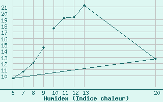 Courbe de l'humidex pour Jajce