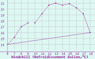 Courbe du refroidissement olien pour Cap Mele (It)