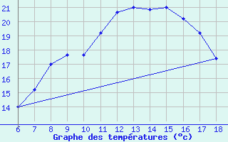 Courbe de tempratures pour Cap Mele (It)