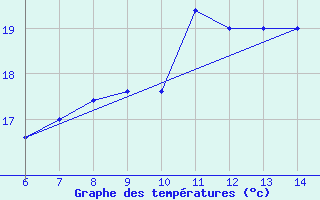 Courbe de tempratures pour Sarzana / Luni